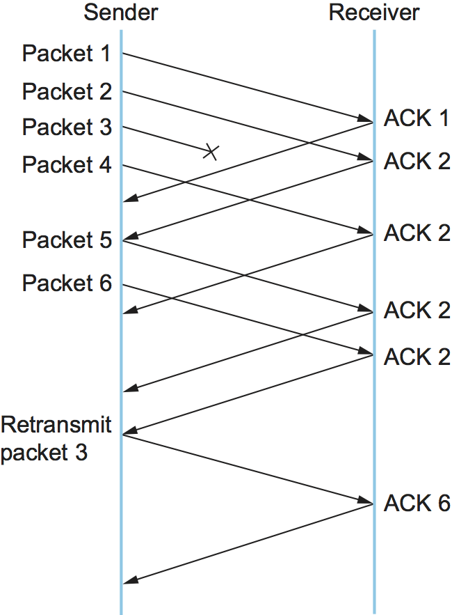 图26. 基于重复ACK的快速重传。