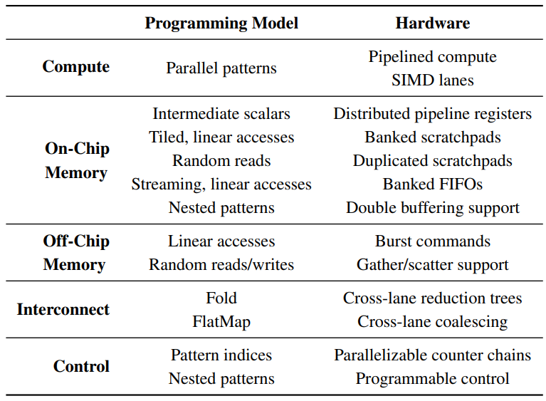 表2. 编程模型组件及其对应的硬件实现需求。