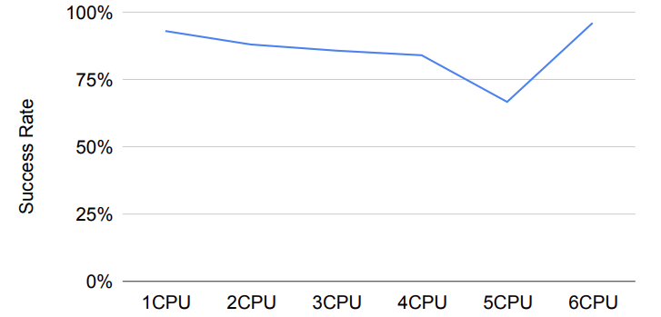 图8：连接成功率中位数与用户平面分配的CPU数量之比。