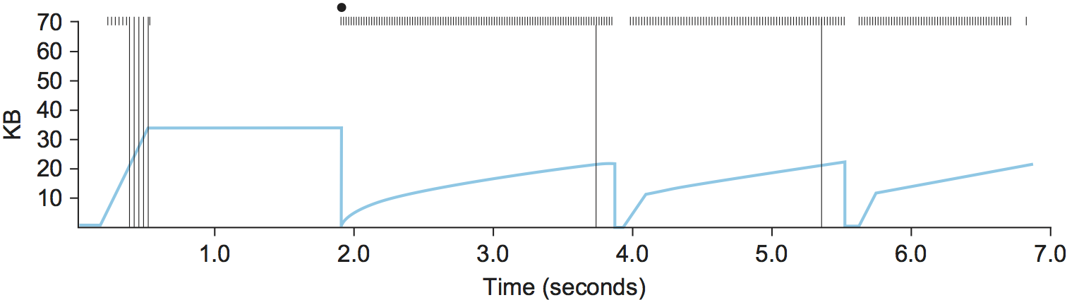 图27. 快速重传TCP图示。彩色线=；实心标记=超时；散列标记=每个数据包传输的时间；竖线=最终重传的数据包第一次传输的时间。