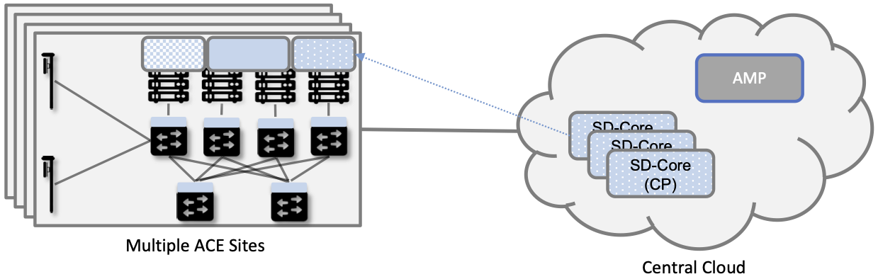 图4. Aether在混合云配置运行中，移动核心网控制平面和Aether管理平台(AMP)运行在中心云中。