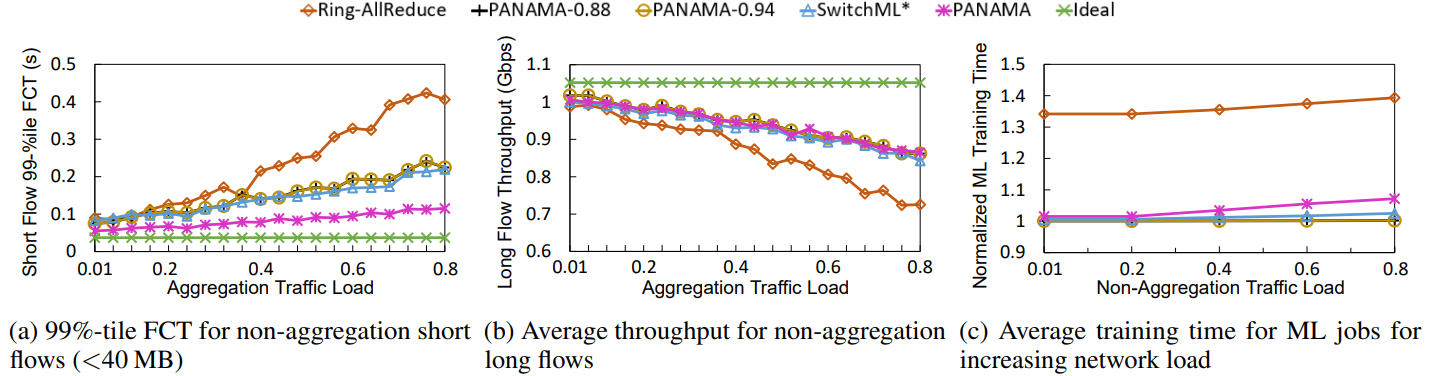 图8. 与其他训练计划相比，PANAMA在共享数据中心设置中的表现。
