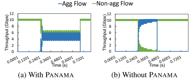 图10. PANAMA在聚合流和非聚合流之间实现了公平的带宽分配。