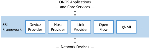 图37. 通过Provider插件扩展ONOS南向接口(SBI)。