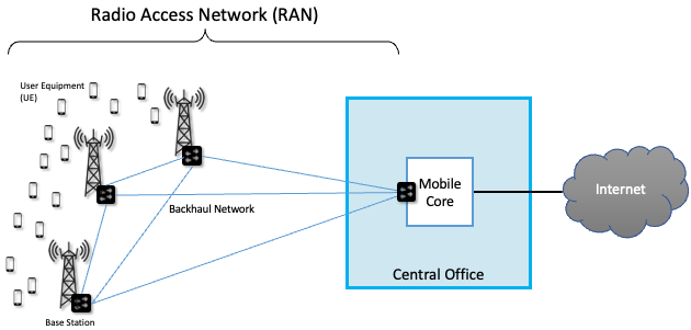 图52. 无线接入网(RAN)，将一组蜂窝设备(User Equipment, UE)连接到中央机房的移动核心网。