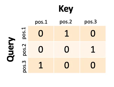 每个单元格表示一个位置上的编码单词对另一个位置上的编码单词的关注程度。