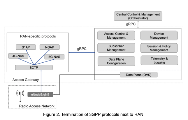 图2. 在接近RAN的位置终结3GPP协议