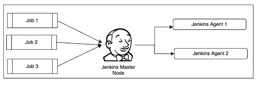 Jenkins分布式架构