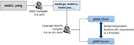 图29. 用于为gNMI生成基于gRPC运行时的YANG工具链。