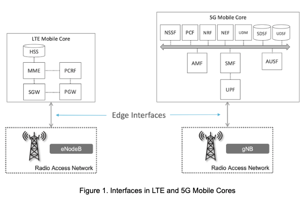 图1. LTE和5G移动核心网接口