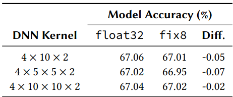 表3. 用于TMC物联网流量分类器的DNN的准确性[145]，表明8位量化损失最小。