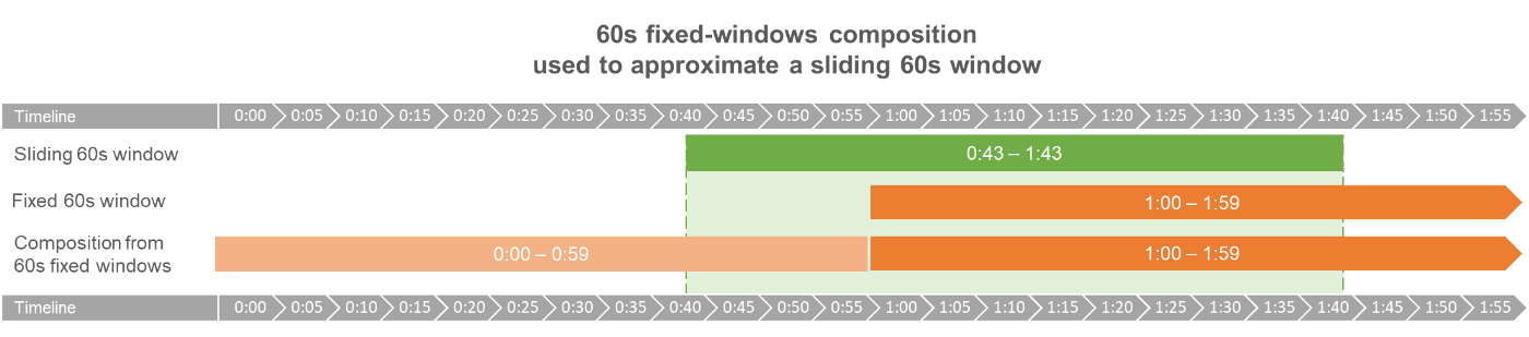 通过60s固定窗口组合近似模拟60s滑动窗口