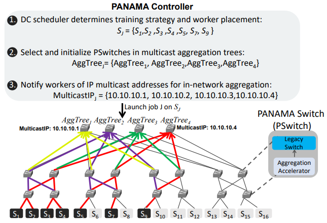 图3. PANAMA高层工作流。