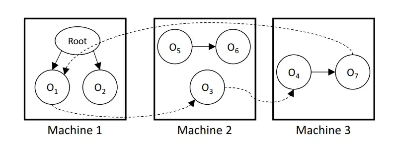 论文中的图2: 具有远程引用的分布式对象引用图(虚线箭头)。可以在没有来自机器3的任何信息的情况下建立对象O3可从Root访问的事实。只有在获得全局信息是才能知道对象O5和O6是垃圾。