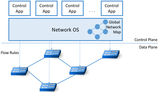 图6. 网络操作系统(NOS)托管一组控制应用程序，并为底层网络数据平面提供逻辑上集中的控制点。