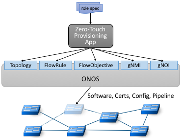 图31. Zero-Touch Provisioning(ZTP)应用程序示例，为被安装的交换机提供"角色规范"，ONOS为交换机提供相应的配置。