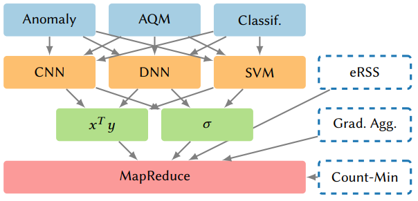 图5. 机器学习应用(上层)映射到模型和更简单的原语，然后编译到MapReduce。其他应用(右)直接映射到MapReduce。