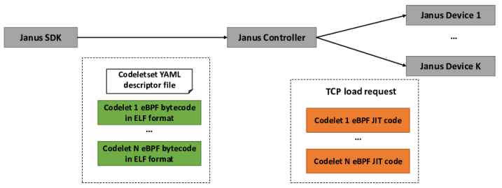 图10: 将小程序加载到Janus设备的过程。
