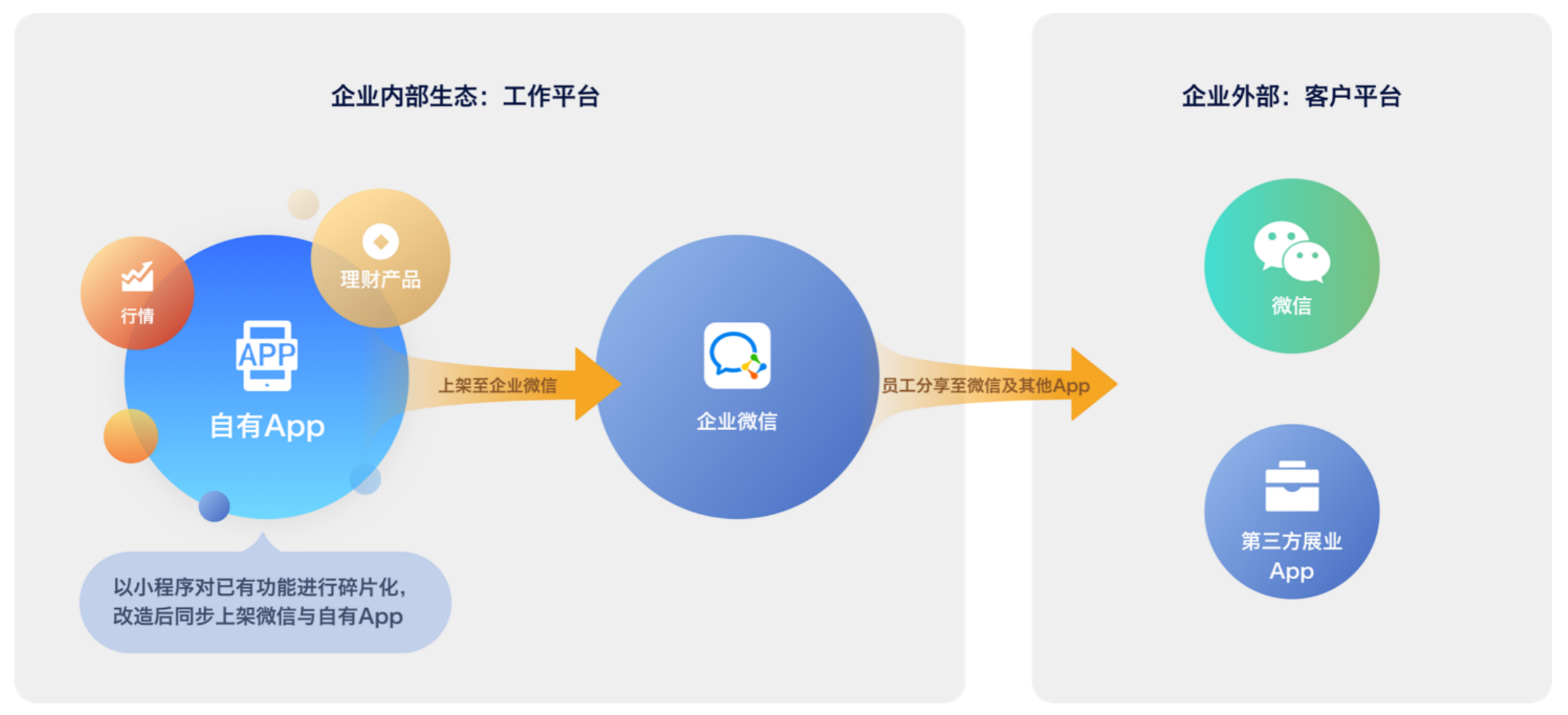 通过 企业微信 → 微信 ,为员工提供“趁手”工具,同时解决展业过程中的合规留痕