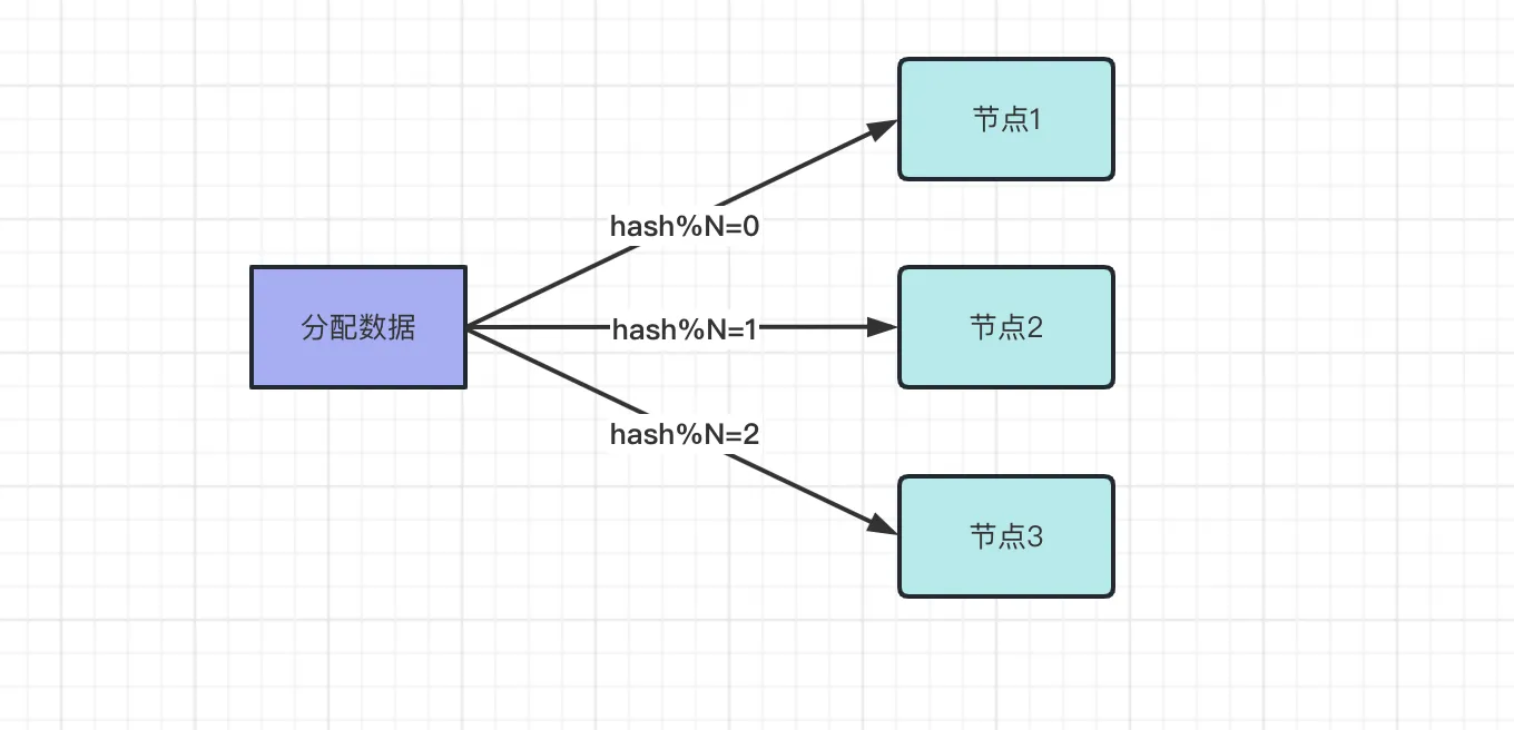 详解一致性哈希