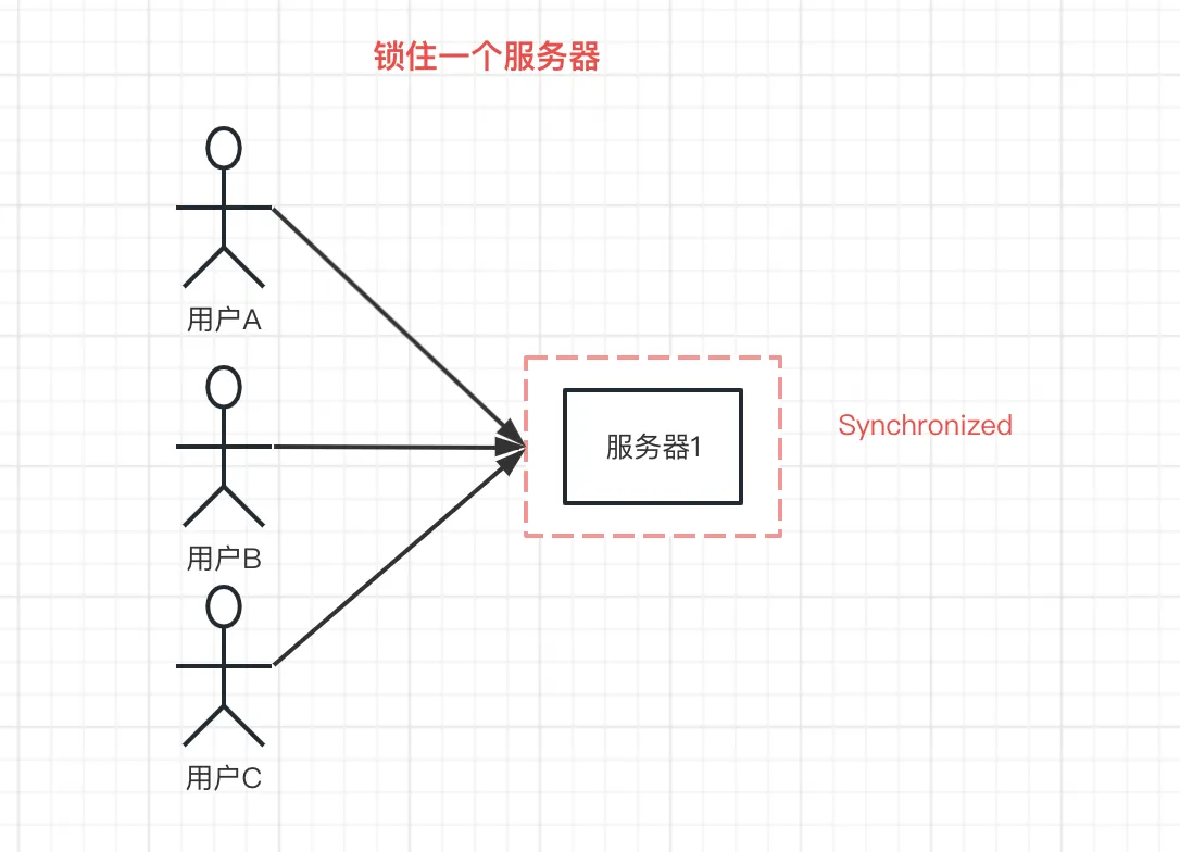 由浅入深详解四种分布式锁