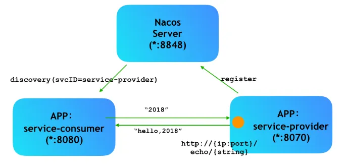 Nacos服务注册原理分析