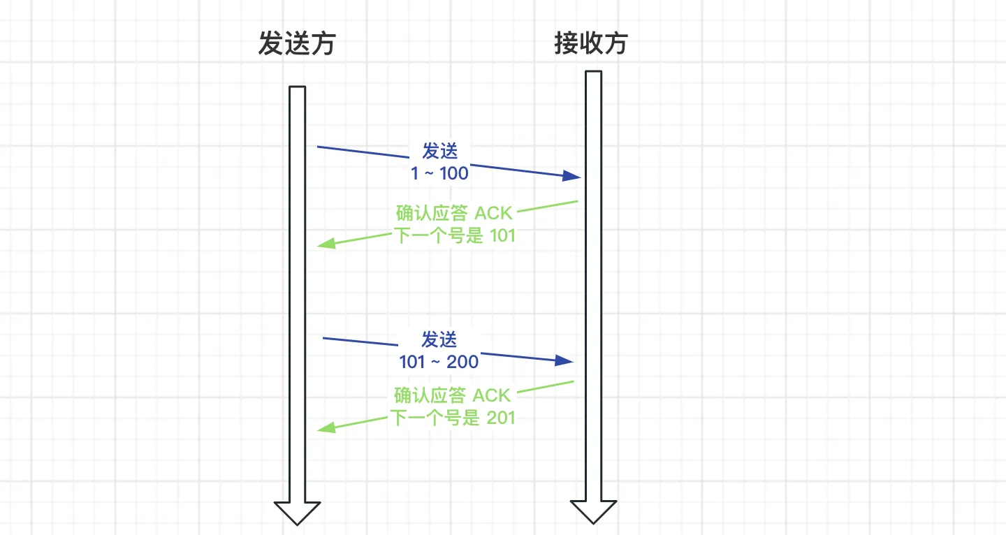 TCP的可靠性之道：确认重传和流量控制