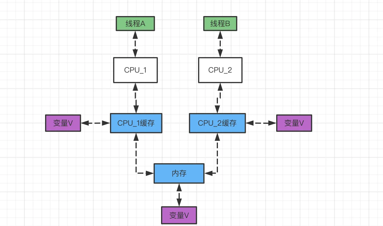 一篇文章告诉你什么是Java内存模型