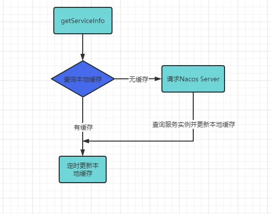 Nacos服务发现原理分析