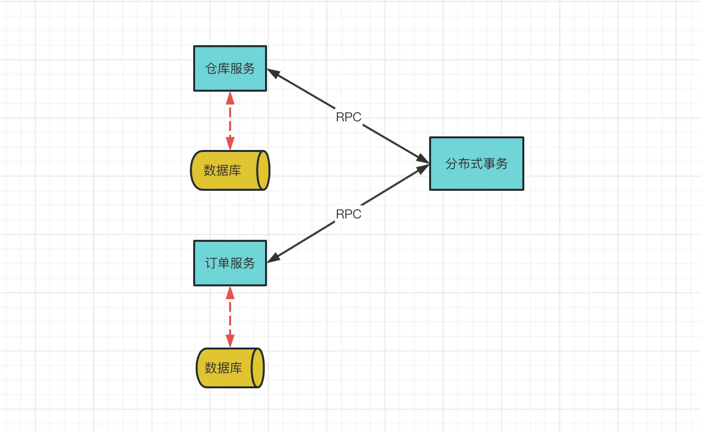 Spring Cloud Alibaba 整合 Seata 实现分布式事务