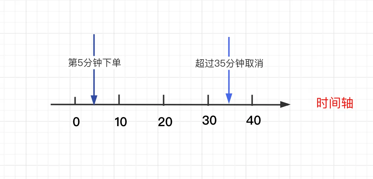 延迟队列实现订单超时自动取消