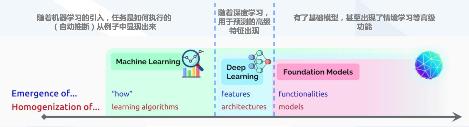 人工智能的发展呈现同质化的过程