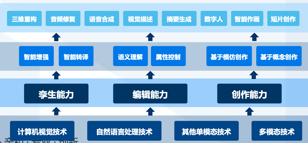 AIGC三大前沿技术能力架构如图所示