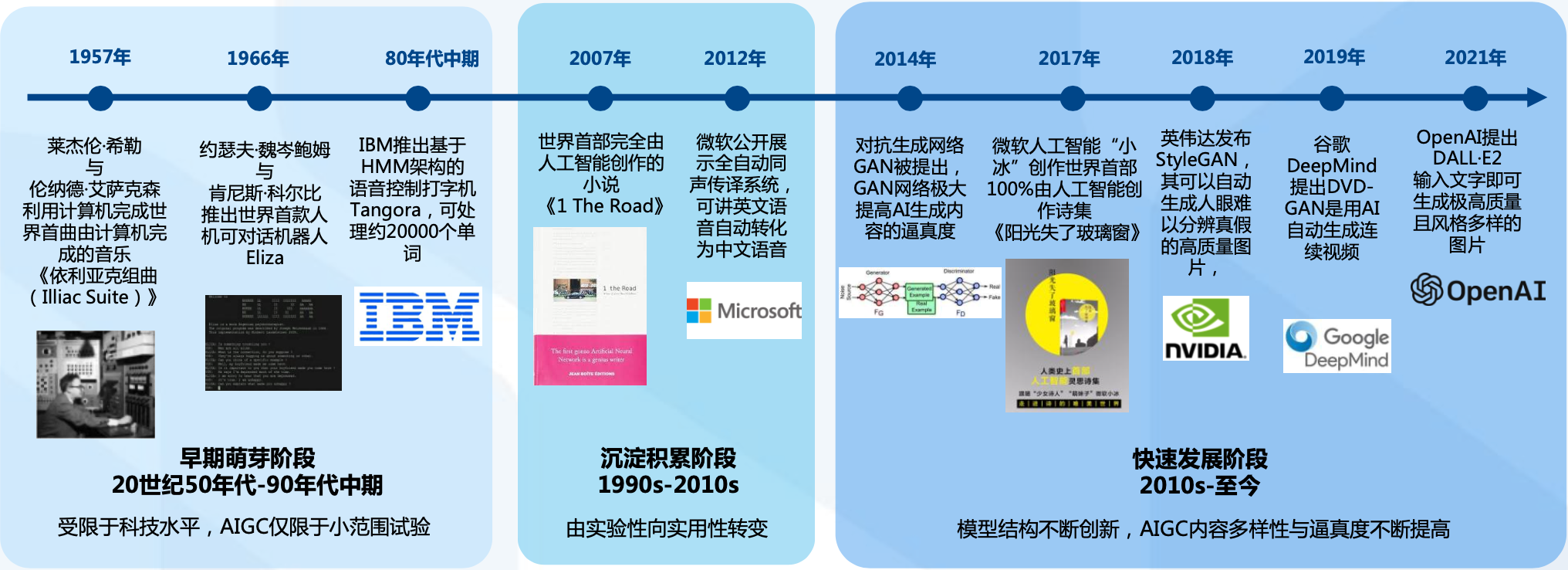 AIGC经历了大致三个阶段的演化发展