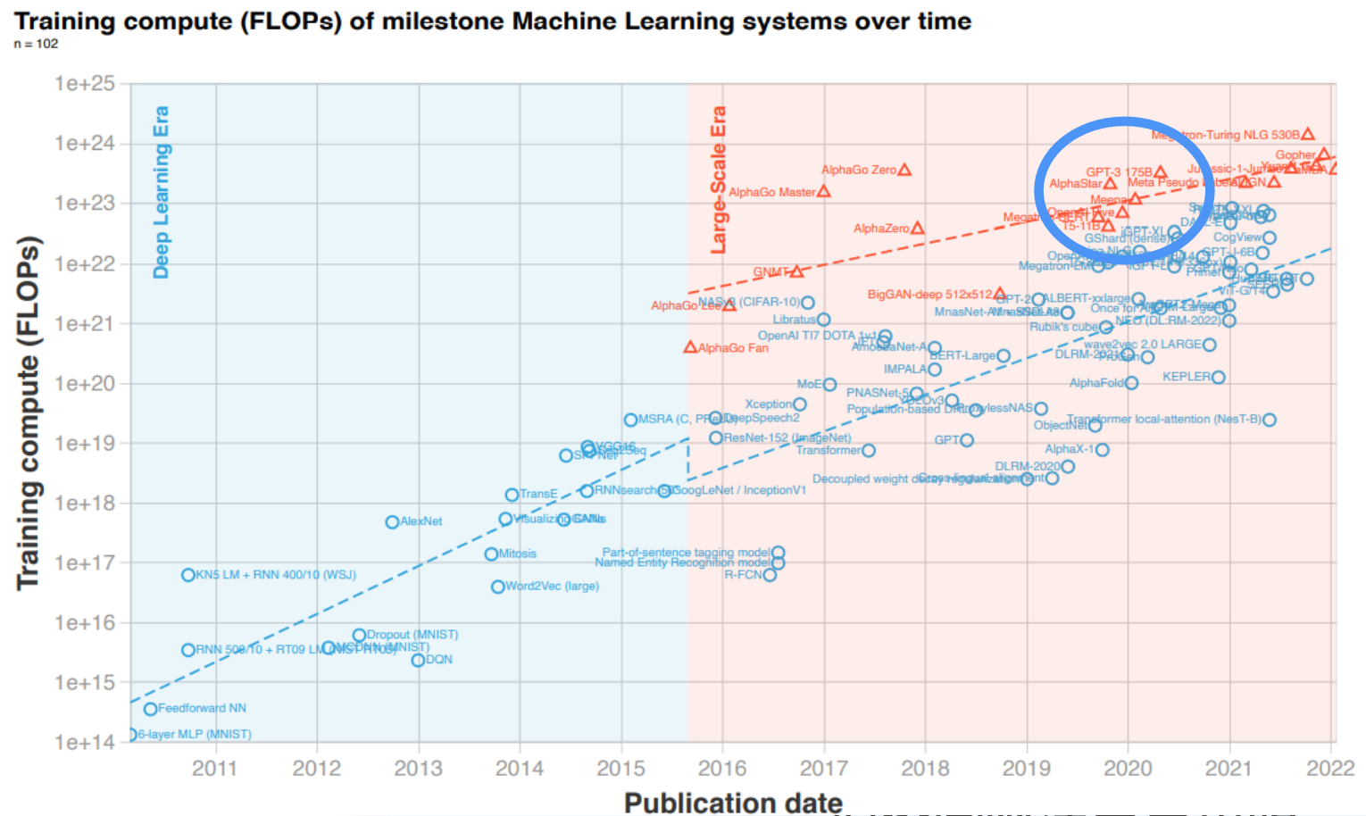 2010年至2022年间102个里程碑ML系统的训练计算趋势如所示