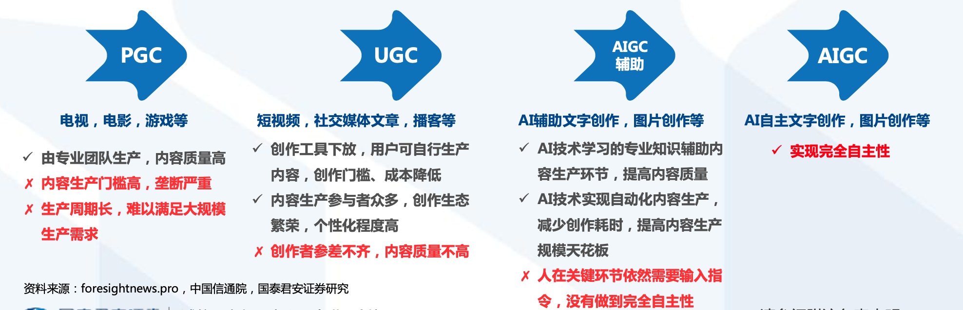 AIGC生态内容生产模式理论上会经历四个发展阶段
