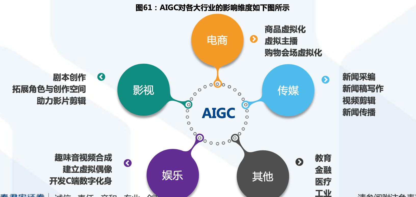 AIGC对各大行业的影响维度如图
