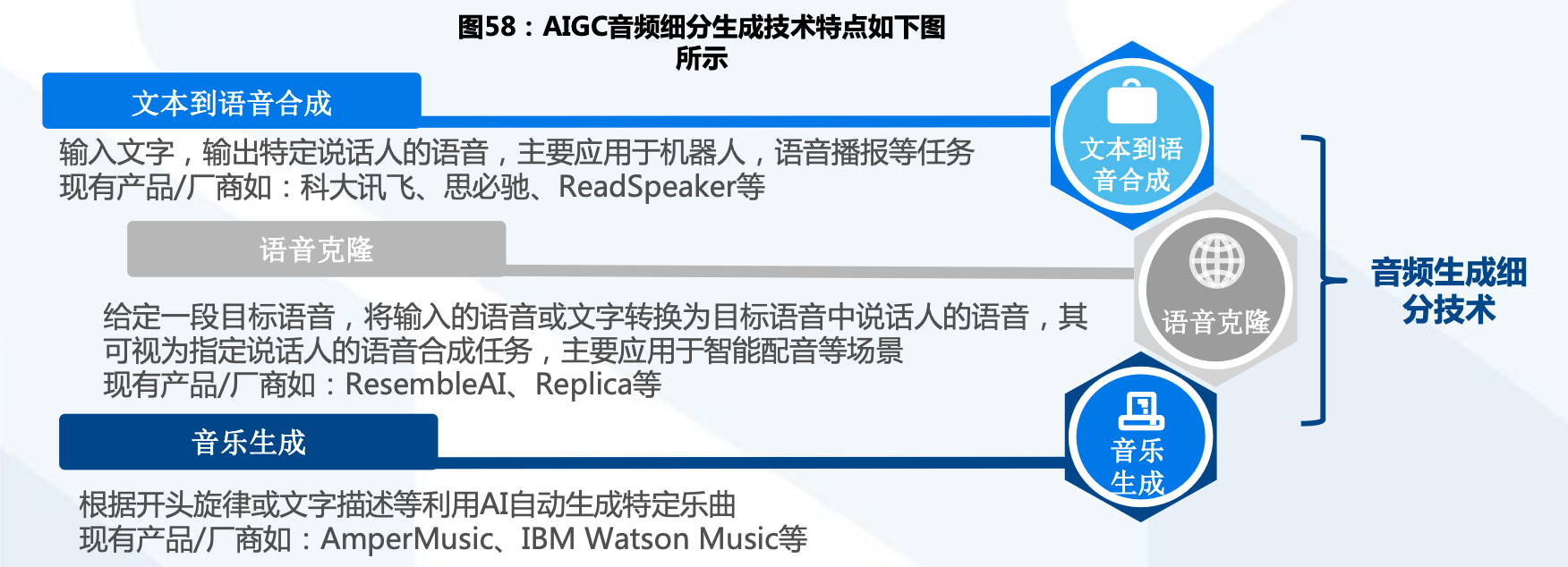 AIGC音频细分生成技术特点如图所示