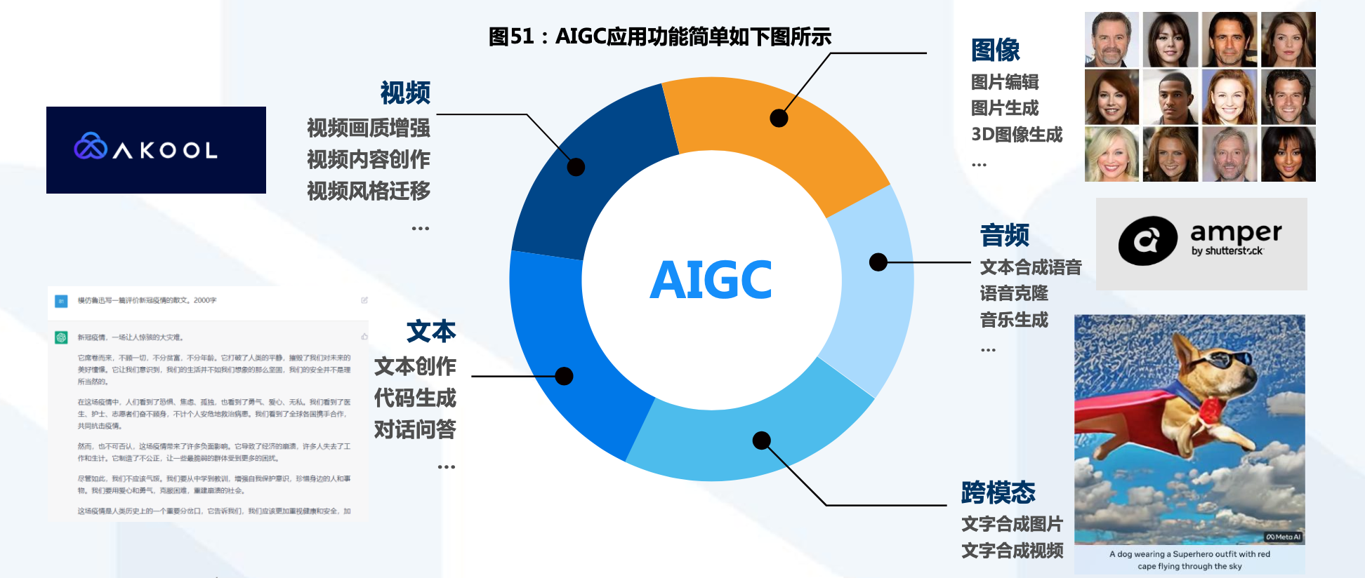 AIGC应用功能简单如图所示