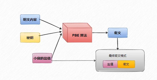 加密