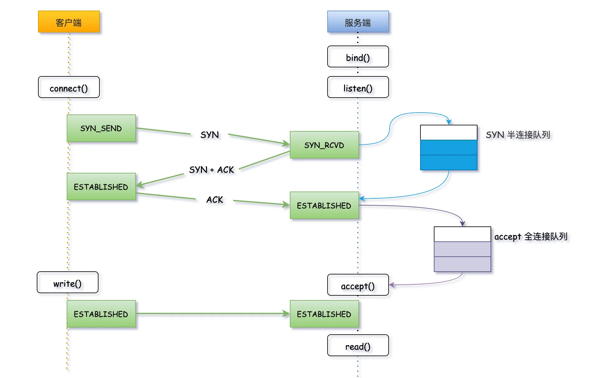 TCP三次握手