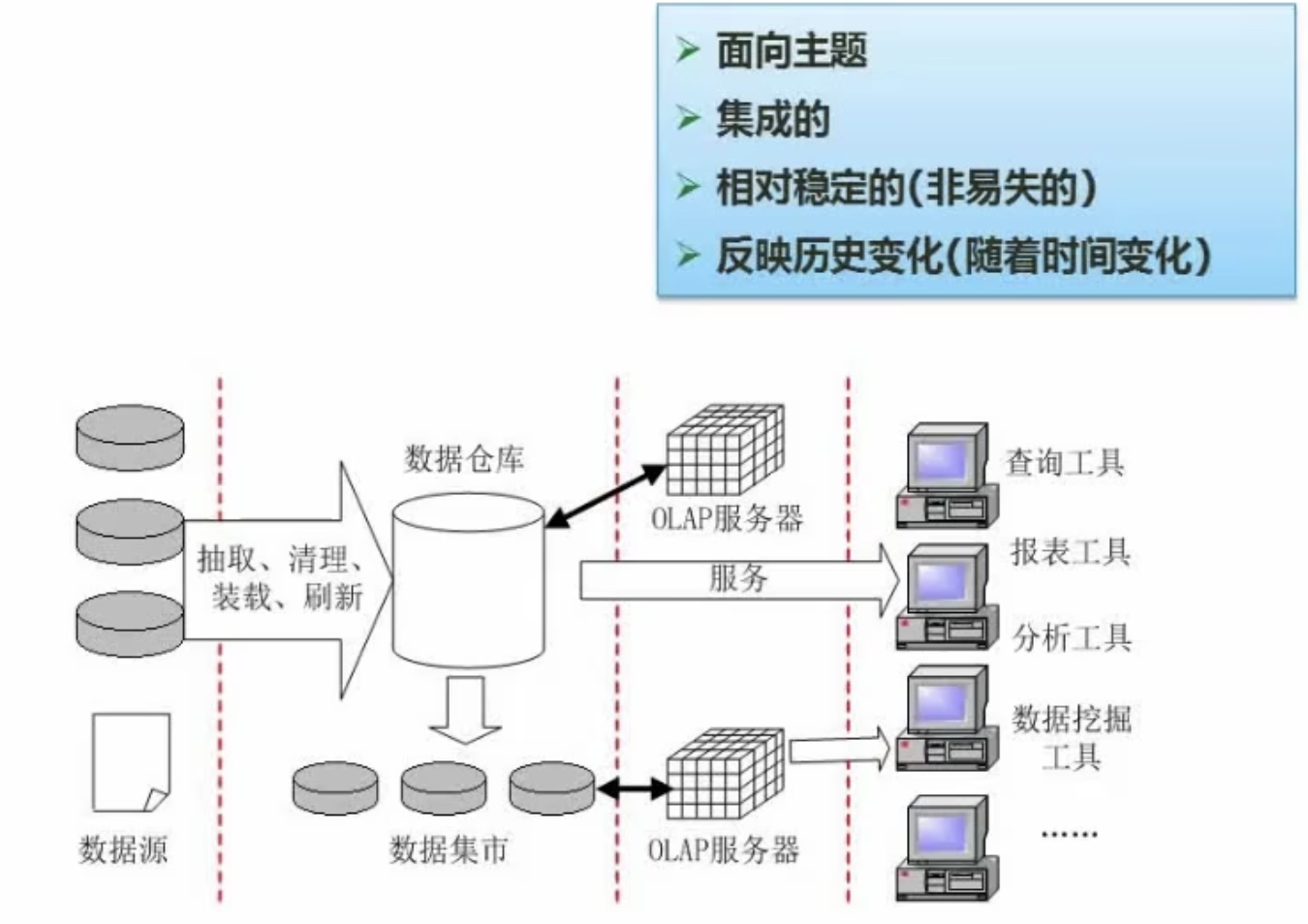 数据库建立过程