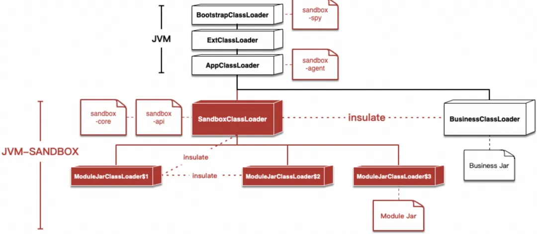 JVM Sandbox入门教程与原理浅谈