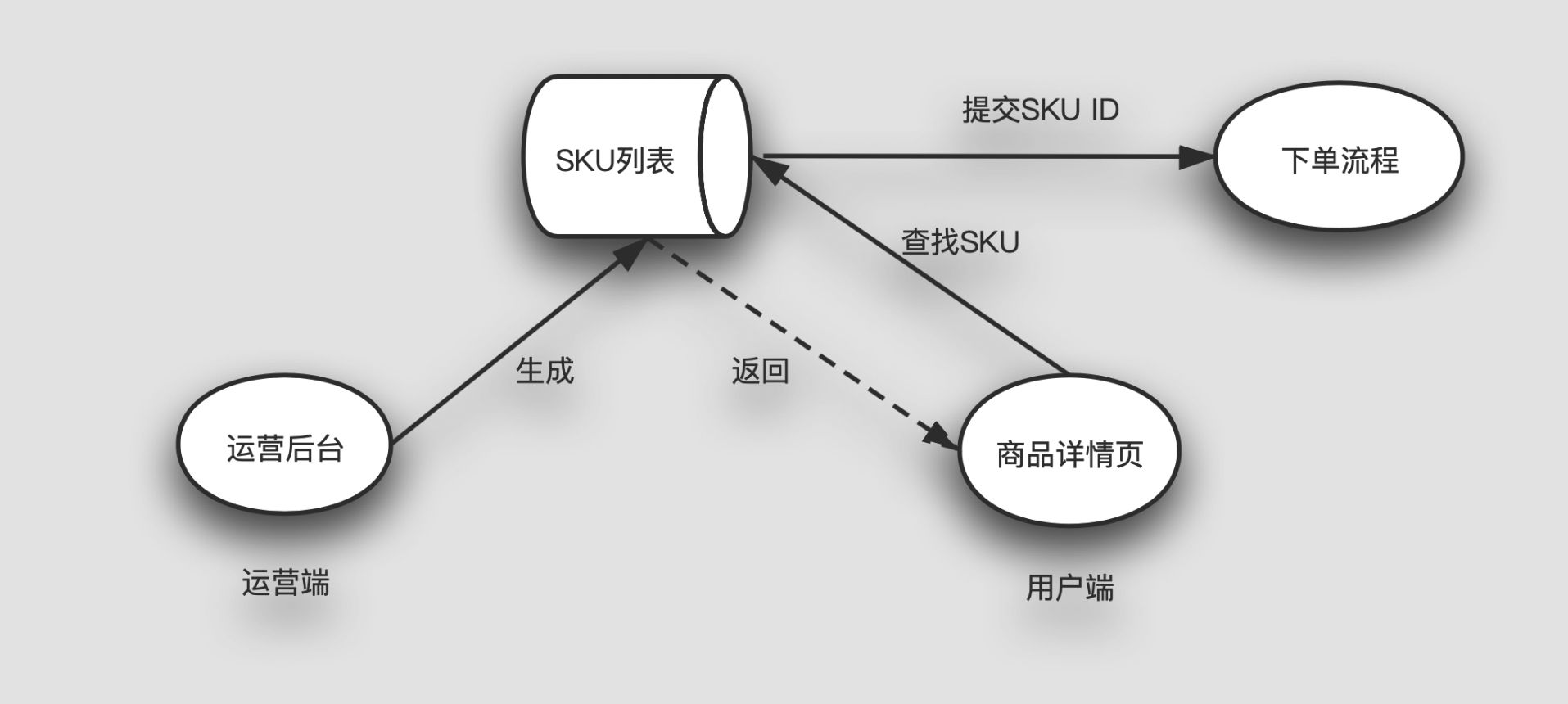 SKU功能设计流程