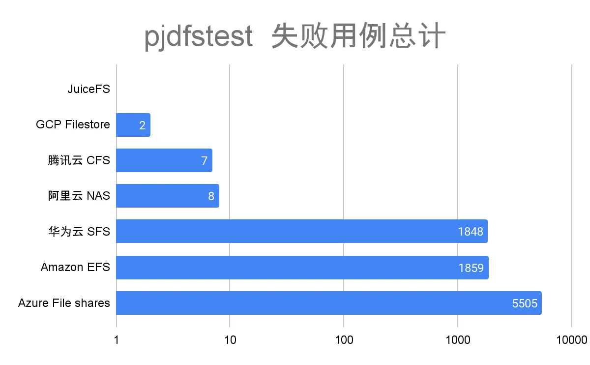 七款云上共享文件系统 POSIX 兼容性大比拼