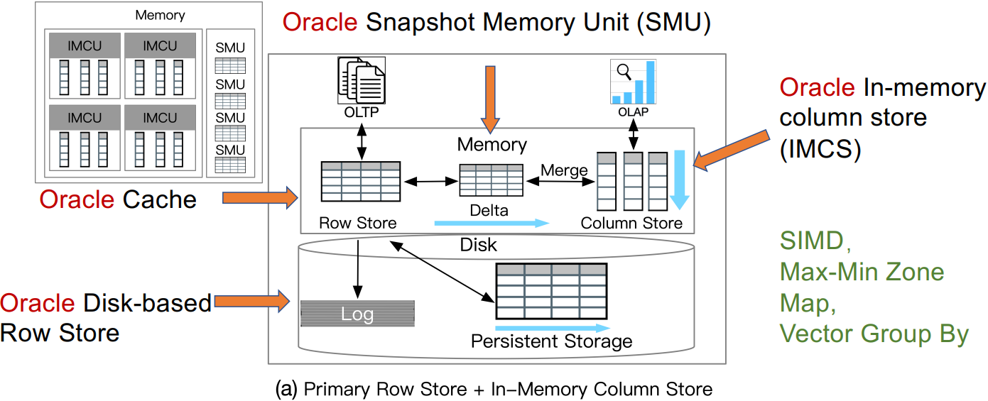 Lahiri, Tirthankar, et al. "Oracle database in-memory: A dual format in-memory
database." In ICDE, 2015.