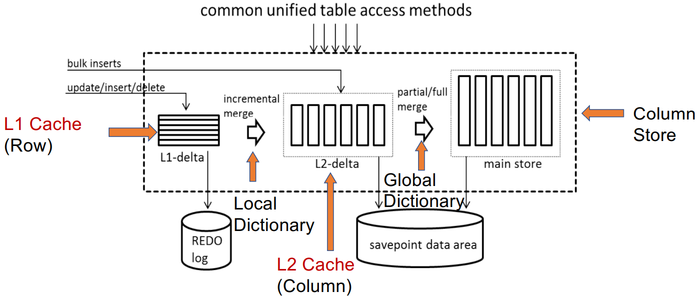 Sikka, Vishal, et al. "Efficient transaction processing in SAP HANA database: the end of a column store myth.” In SIGMOD. 2012.