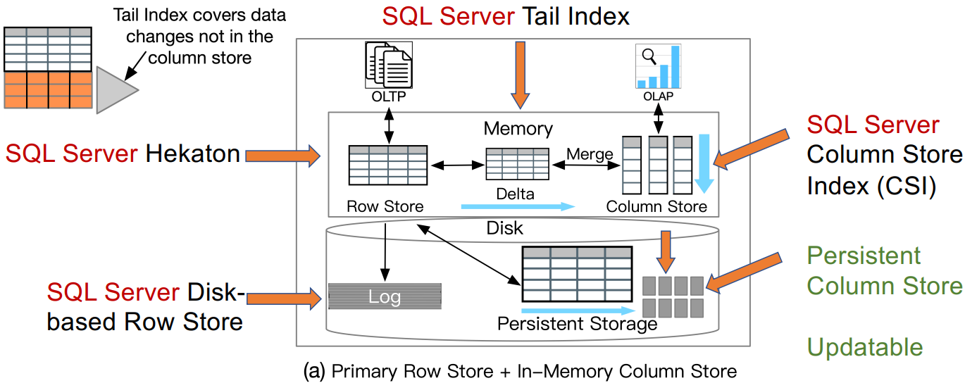 Larson, Per-Åke, et al. "Real-time analytical processing with
SQL server.” PVLDB 8(12), 2015: 1740-1751.