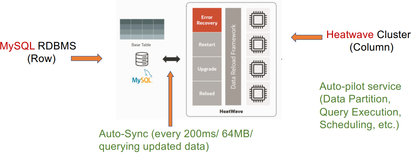 MySQL Heatwave. Real-time Analytics for MySQL Database Service, August 2021, Version 3.0