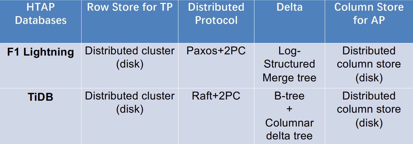 架构(b)的两个HTAP数据库对比